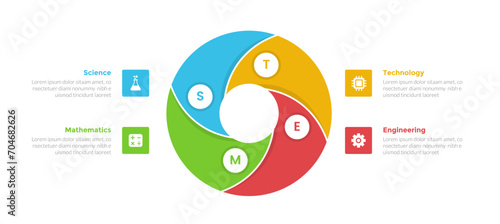 STEM education infographics template diagram with cycle circular cycle twisted with 4 point step design for slide presentation