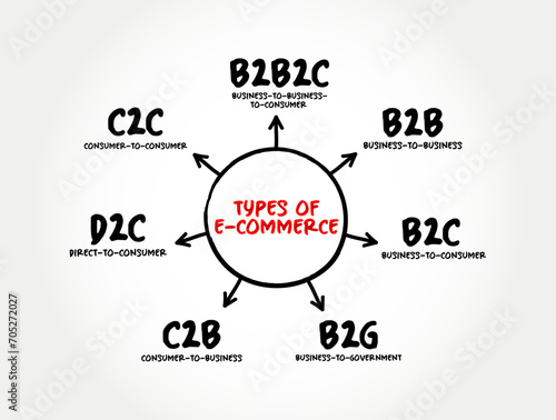Types of E-commerce (activity of electronically buying or selling of products on online services or over the Internet), mind map concept background