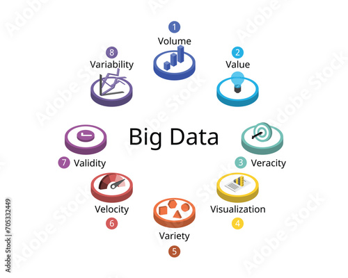 The 8 V of Big Data with different Characteristics of volume, Velocity, Variety, Veracity, Variability, Value, Visualization, Validity photo