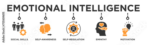 Emotional intelligence banner web icon vector illustration concept with icon of social skills, self-awareness, self-regulation, empathy and motivation