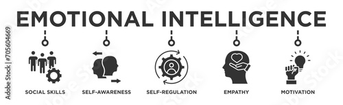 Emotional intelligence banner web icon vector illustration concept with icon of social skills, self-awareness, self-regulation, empathy and motivation