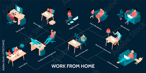 Isometric teleworking flowchart with people working from home