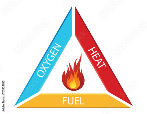 Fire Triangle and Main Ingredients of Fires with a Fire Triangle Showing Fire, Oxygen, Heat and Fuel for Fire Ignition Fire-Safety Triangle Icons and signaling flammable