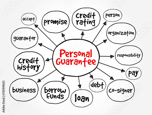 Personal Guarantee is a promise made by a person to accept responsibility for some other party's debt if the debtor fails to pay it, mind map concept background