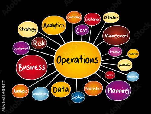 Operations mind map, business concept for presentations and reports