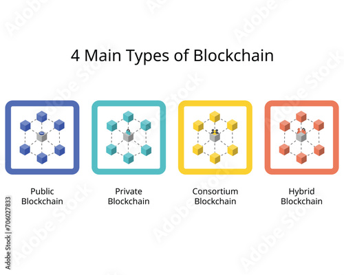 Different Types of Blockchain Networks such as private blockchain, public block chain, consortium and hybrid