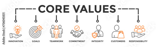 Core values banner web icon vector illustration concept with icon of innovation, goals, teamwork, commitment, integrity, customers, and responsibility