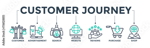 Customer journey banner web icon concept of customer buying decision process with the icon of customer, advertisement, search, website, reviews, purchase, and shop. Vector illustration 