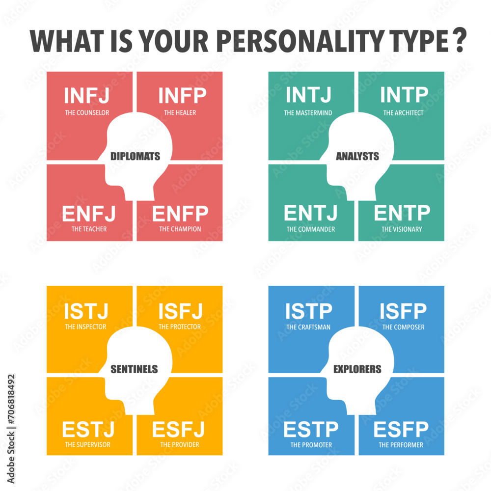 The MBTI personality type Indicator use in Psychology. MBTI identify a person's personality type, strengths, and preferences. Personality types theory. - obrazy, fototapety, plakaty 