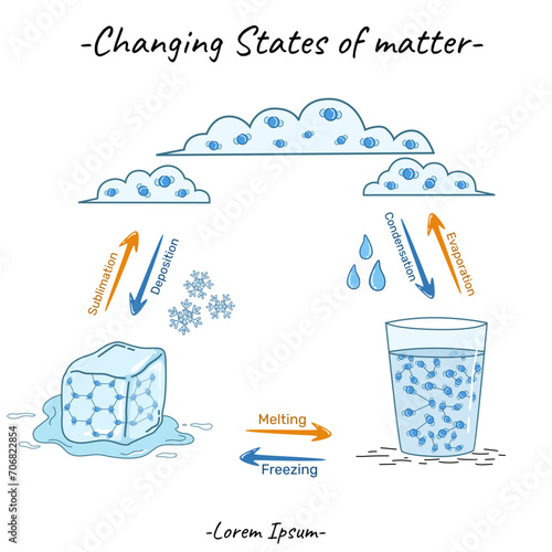 Changing states of matter Gas, Liquid and solid