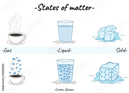 States of matter gas, liquid and solid