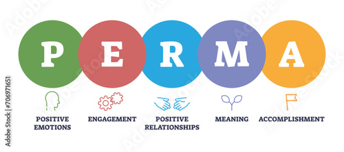 PERMA as positive psychology approach for human well being outline diagram, transparent background. Labeled educational mindset scheme with good emotions, engagement.