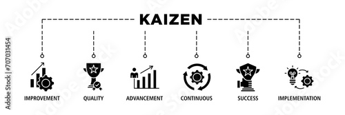 Kaizen banner web icon vector illustration for business philosophy and corporate strategy concept of continuous improvement with quality, advancement, continuous, success and implementation icon