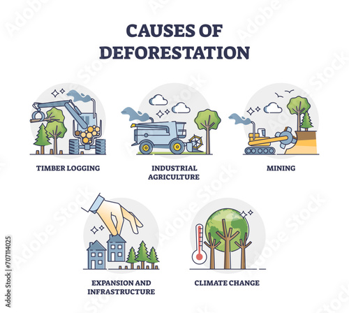 Causes of deforestation and wood resources consumption outline collection set, transparent background. Labeled educational list with mini scenes for environmental problem illustration.