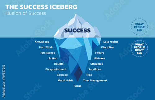Illustration of The Success Iceberg. Success is just the tip of the iceberg. The most important is what people don’t see. People sometimes think that success does not take hard work and persistence.