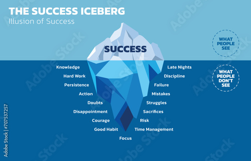 Illustration of The Success Iceberg. Success is just the tip of the iceberg. The most important is what people don’t see. People sometimes think that success does not take hard work and persistence.