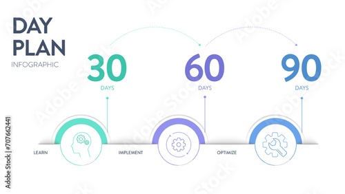 30 60 90 Day Plan strategy infographic diagram banner template with icon vector has learn, implement and optimize. 3 phases strategic outline outlining goals and actions for success in projects. photo