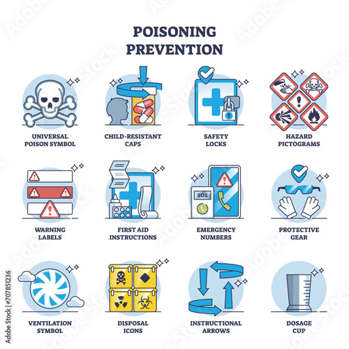 Poisoning prevention with warning signs and protective measures outline diagram. Labeled educational scheme with potential danger awareness and safety hazards explanation vector illustration.