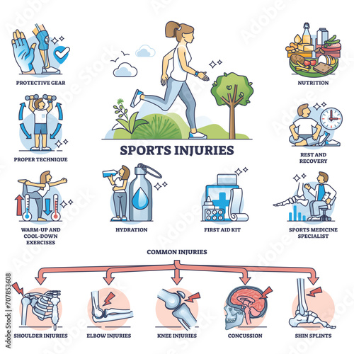 Sports injuries with most common medical trauma for athletes outline diagram. Labeled educational list with injury prevention or how to avoid painful accidents in training process vector illustration