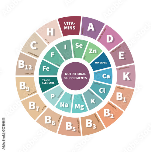 Vitamin, mineral – Nutritional supplements – infographic. Magnesium calcium potassium selenium phosphorus zinc A B C D E vitamin. Dietary supplements, Health, Wellbeing, Vitality concept.
