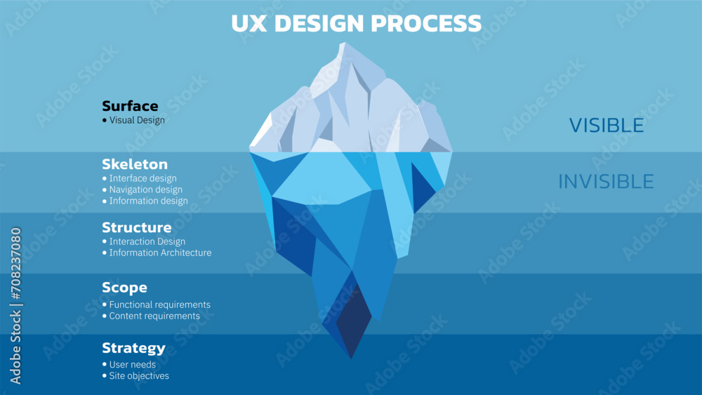Illustration of The UX Iceberg. The UX components that give structure and support to our products lie beneath the surface — research, planning, interactions, objectives, functional requirements. - obrazy, fototapety, plakaty 