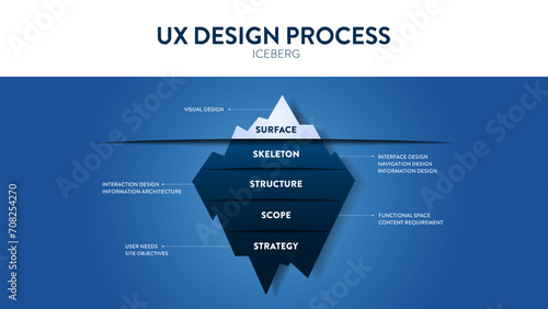 UX design process iceberg infographic diagram banner template for presentation has surface, skeleton, structure, scope and strategy. Hidden visible iceberg illustration vector. User experience concept