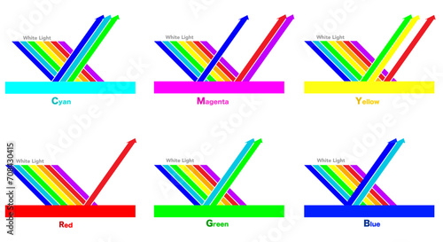 Subtractive, additive colors.  Mixture of colors seen. CMY, RGB, electromagnetic spectrum. Light absorption reflection color mix. Cyan yellow, magenta, red, blue, green formation. Vector illustration