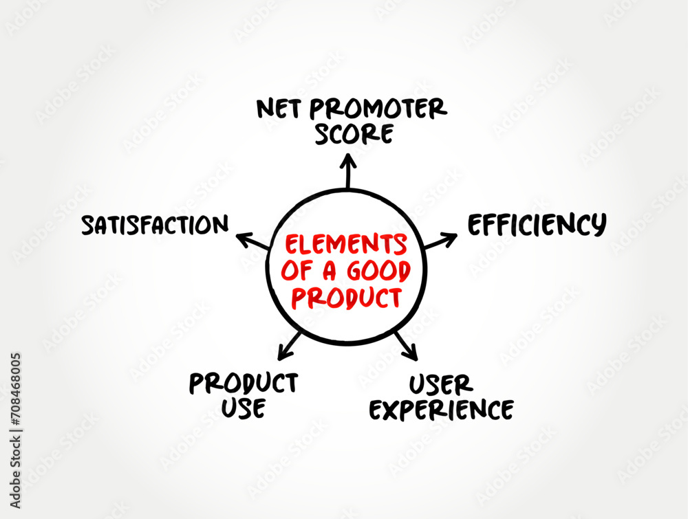 Elements of a Good Product (must have a solid value proposition and solve a real problem) mind map concept background