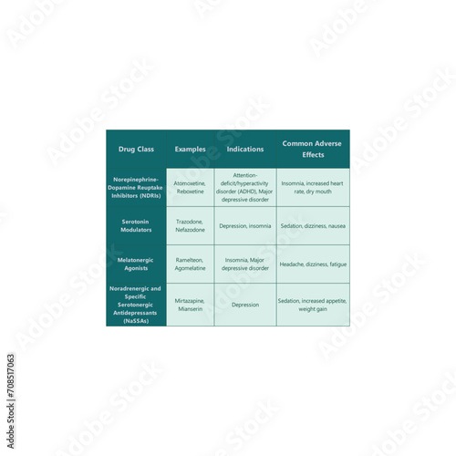 Table showing common anti depressant drug classes, examples, indications and common adverse effects.