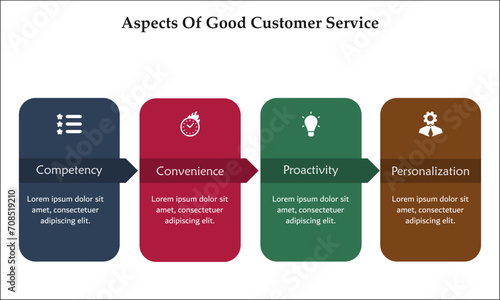 Four aspects of good customer service - Competency, Convenience, Productivity, Personalization. Infographic template with icons