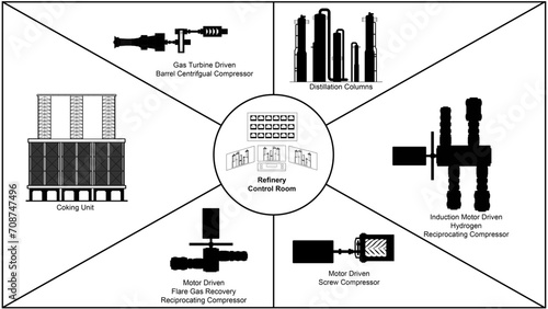 Petroleum industry drawing showing a control room, distillation columns, coker unit, gas turbine driven centrifugal compressor, and motor driven reciprocating compressor