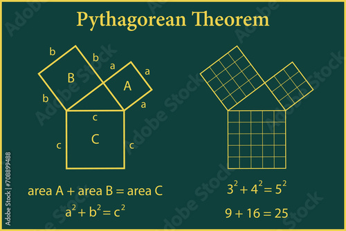 Pythagorean theorem on a green background . Education. Science. Formula. School. Vector illustration. photo