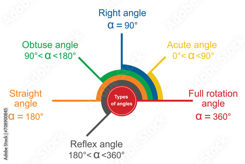 Types of angles on the white background. Education. Science. School. Vector illustration.