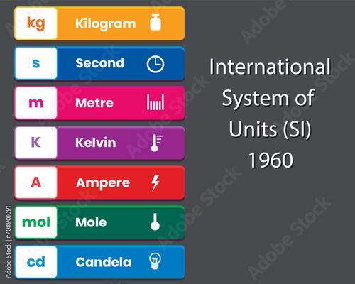 International system of the basic physical units. Education. Science. Vector illustration.