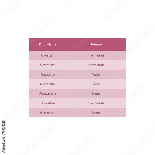 Table comparing statins - anti hyperlipidemia medication - Drug Name, Potency (Weak/Intermediate/Strong) photo