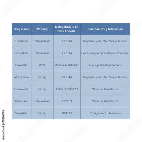 Table comparing statins - anti hyperlipidemia medication - Drug Name, Potency, Metabolism (CYP P450 Enzyme), Common Drug Interactions