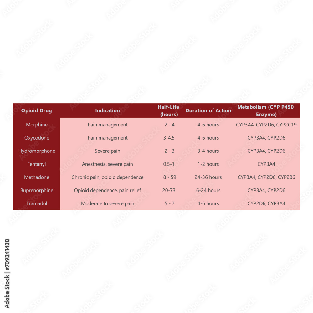Table comparing opioid drugs - indication, half life, duration of action and metabolism. Table comparing opioid drugs - indication, half life, duration of action and metabolism.