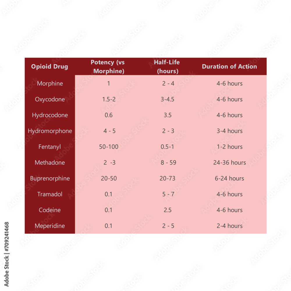 Table comparing opioid drugs - potency (compared to morphine), half ...