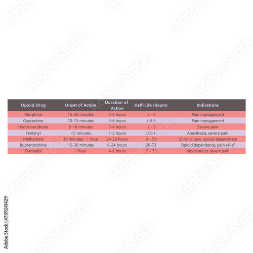 Table comparing opioid drugs - onset of action, duration of action, half life and indications.