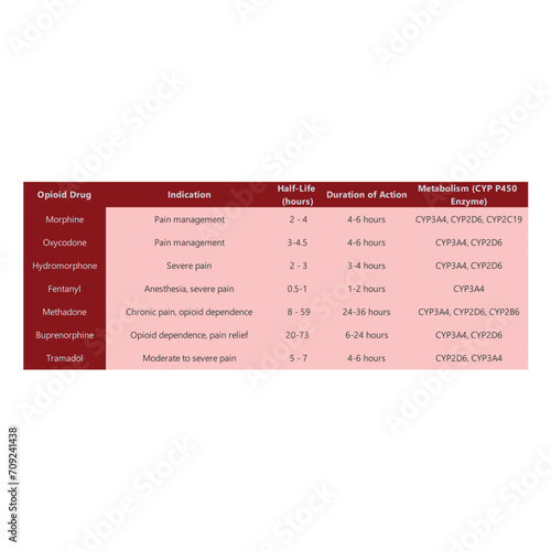 Table comparing opioid drugs - indication, half life, duration of action and metabolism.