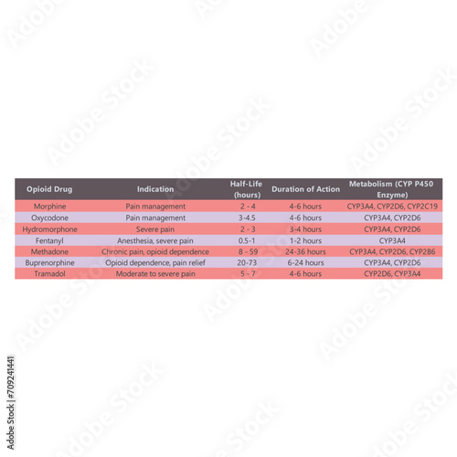 Table comparing opioid drugs - indication, half life, duration of action and metabolism.