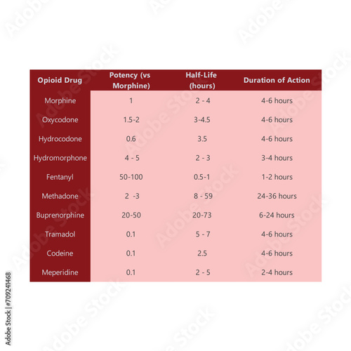 Table comparing opioid drugs - potency (compared to morphine), half life and duration of action.