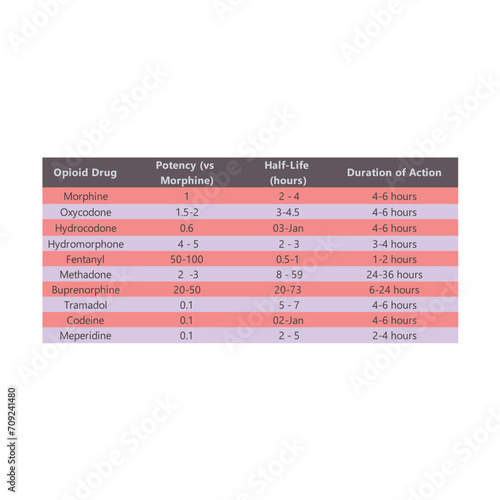 Table comparing opioid drugs - potency (compared to morphine), half life and duration of action.