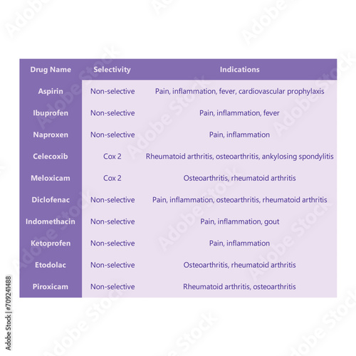 Table comparing NSAID drug  indications and selectivity - Non steroidal anti inflammatory drugs pharmacology.