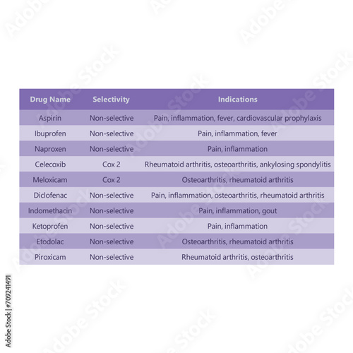 Table comparing NSAID drug  indications and selectivity - Non steroidal anti inflammatory drugs pharmacology.