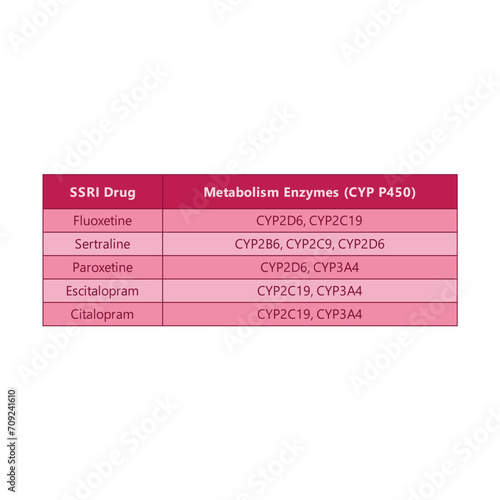 Table comparing SSRI drug metabolism - Fluoxetine, Sertraline, Paroxetine, Escitalopram, Citalopram.