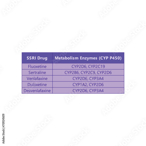 Table comparing SSRI drug metabolism - Fluoxetine, Sertraline, Venlafaxine, Duloxetine, Desvenlafaxine.