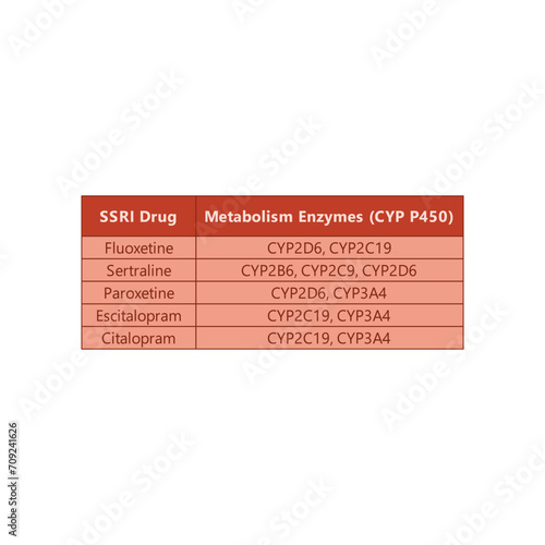 Table comparing SSRI drug metabolism - Fluoxetine, Sertraline, Paroxetine, Escitalopram, Citalopram.
