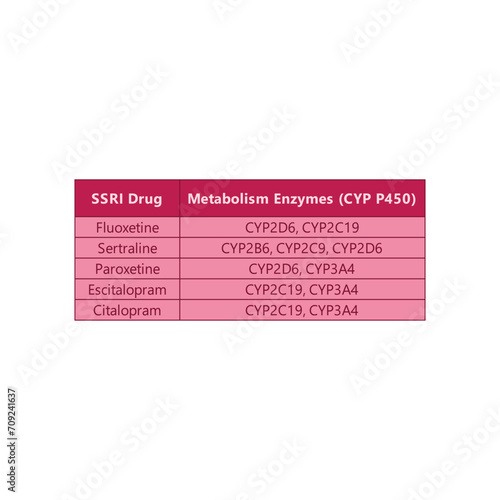 Table comparing SSRI drug metabolism - Fluoxetine, Sertraline, Paroxetine, Escitalopram, Citalopram.