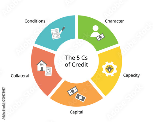 the Five Cs of Credit of Character, Capacity, Capital, Collateral and Conditions